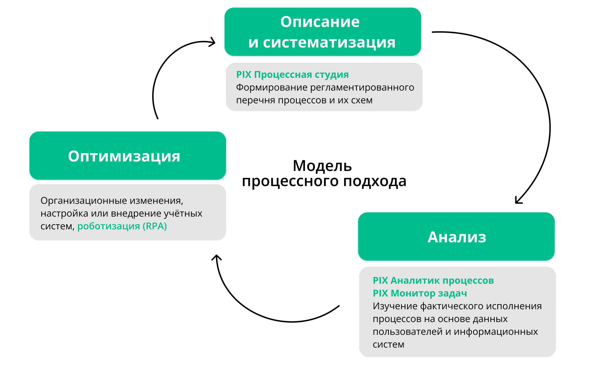 Процессное управление